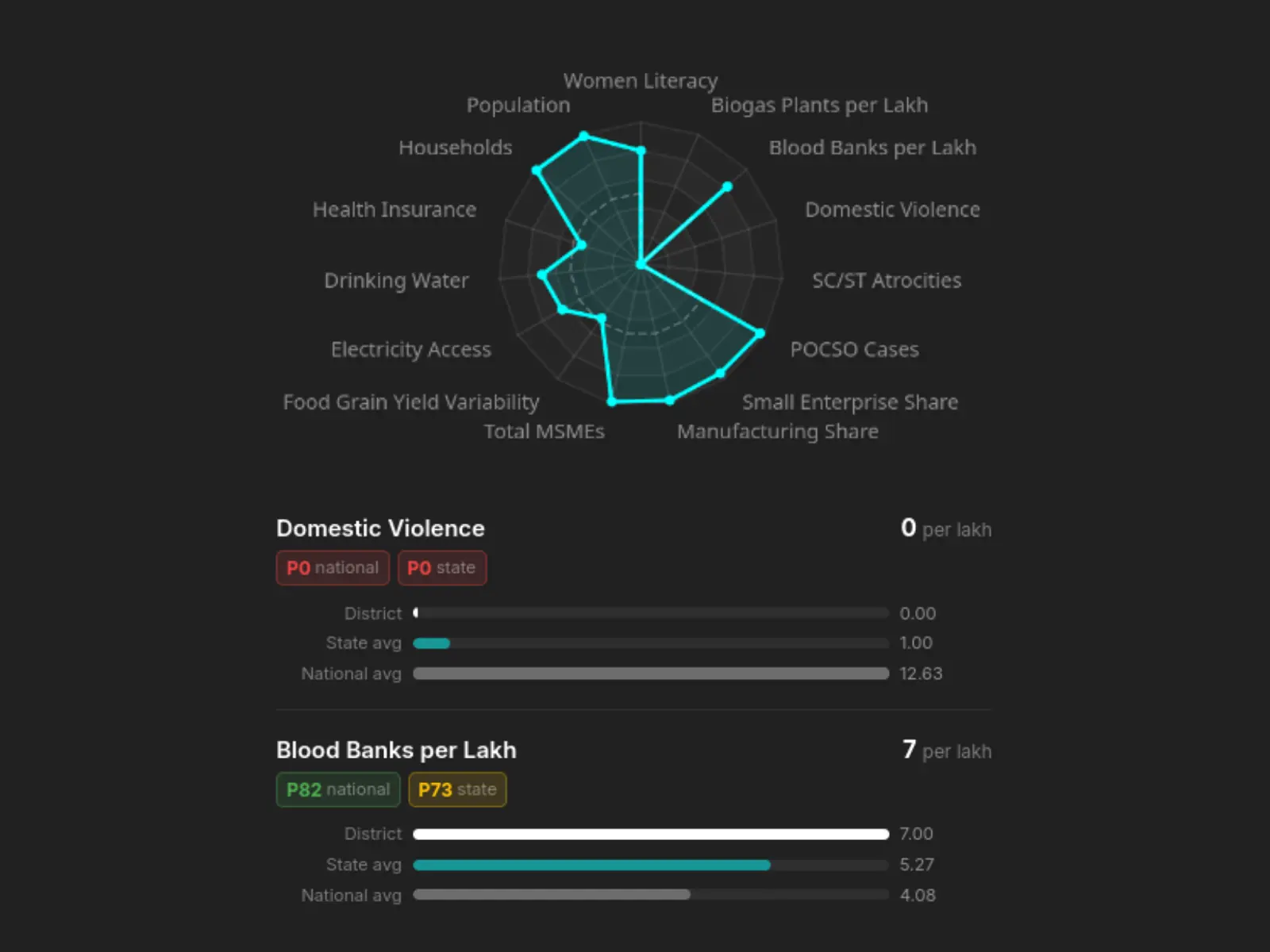 District profile with radar chart, percentile bars, and national distribution curve